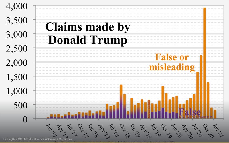 Chart of Donald Trump's “False or misleading claims” (The Washington Post) and “False claims” by Daniel Dale (Toronto Star, later CNN) Graph with background orange bars, "False or misleading claims", is from monthly data in the The Washington Post fact checker, and is directly represented. Graph with foreground violet bars, "False claims", is in time segments: 1. Jan 2017–May 2019: from fact checker Daniel Dale's weekly chart published in Toronto Star. Color gradients (violet changing to orange) show the full range of possible "False Statements" resulting when the Toronto Star's weekly data was converted to monthly data. See Technical details below. 2. June 2019: No data available since Daniel Dale was between jobs. 3. July 2019— : from fact checker Daniel Dale's daily chart published on CNN. I grouped the days' values by month—of course requiring no calculation, error bars, or color gradients. Full sourcing is presented in the file description page of related image File:2017- Donald Trump - graph - false or misleading claims.png (shown below), which shows the same data, but in two separate graphs. Technical details: Orange values and violet values aren't "stacked" one atop the other. The violet bars are superimposed in front of the orange bars to save space. Beginning with Version 5 (2020-02-26), Toronto Star weekly data for weeks that are split across two months is represented using COLOR GRADIENTS (gradually changing color) in the middle portion of each column of the chart through May 2019. In Version 5, the bottom of the gradient area of the column assumes NO data from such "split" week(s) belongs to that month, and the top of the gradient area assumes ALL data from such "split" week(s) belongs to that month. This new approach graphically shows the full range of possible False Statements for such months, eliminates "error bar" estimation, and avoids algebraic calculations needed to determine the center point for error bars. In Versions 1 through 4: "Interpolation" example (used in Versions 1 through 4 for converting the Toronto Star's weekly figures into monthly figures) In a representative example, the February 2, 2018 week in the Toronto Star indicated 36 false statements. That 7-day week includes 5 days in January and 2 days in February. Thus, that week's contribution to January is simply 36*(5/7)=25.7, and its contribution to February is 36*(2/7)=10.3. Of course, weeks entirely within a single month contribute 100% to that month. — related to 2020 US Presidential Election Fraud