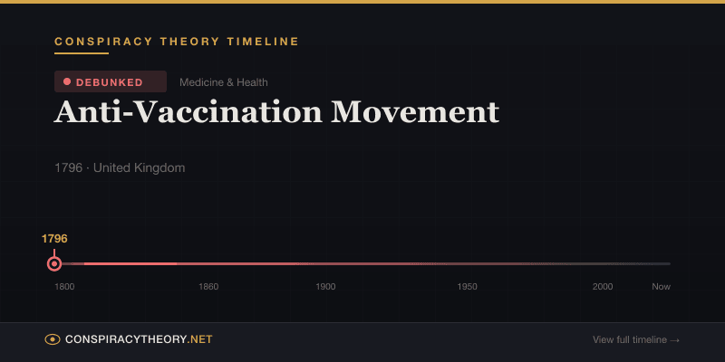 Anti-Vaccination Movement — Conspiracy Theory Timeline 1796, United Kingdom